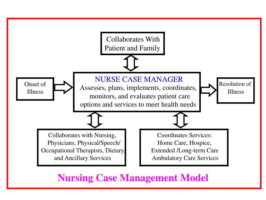 collaborates with patient and family