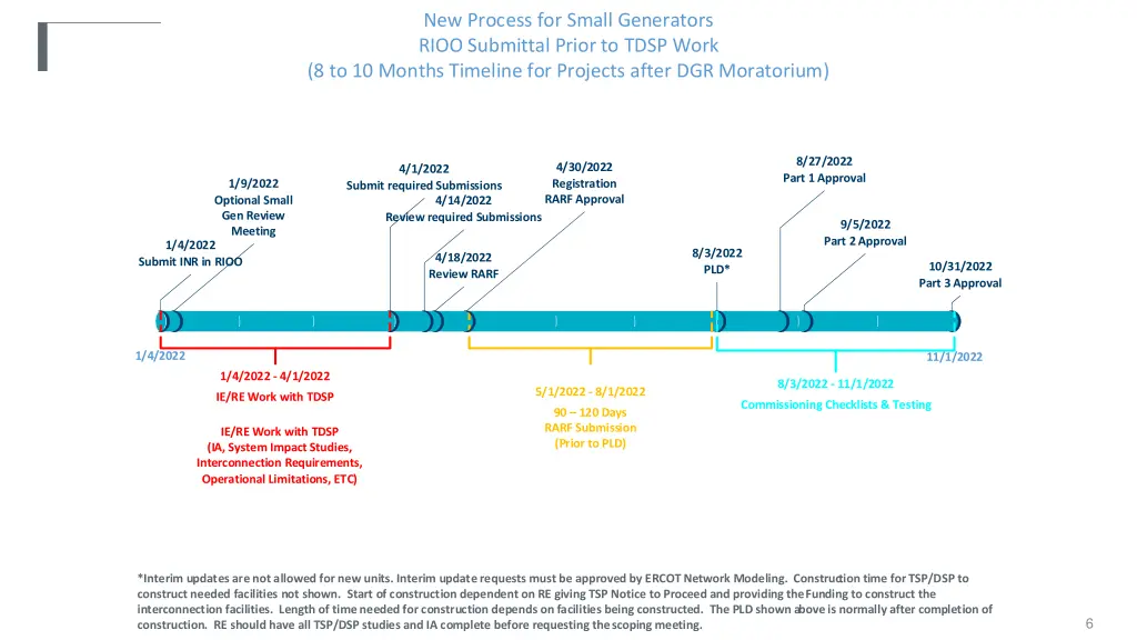 new process for small generators rioo submittal