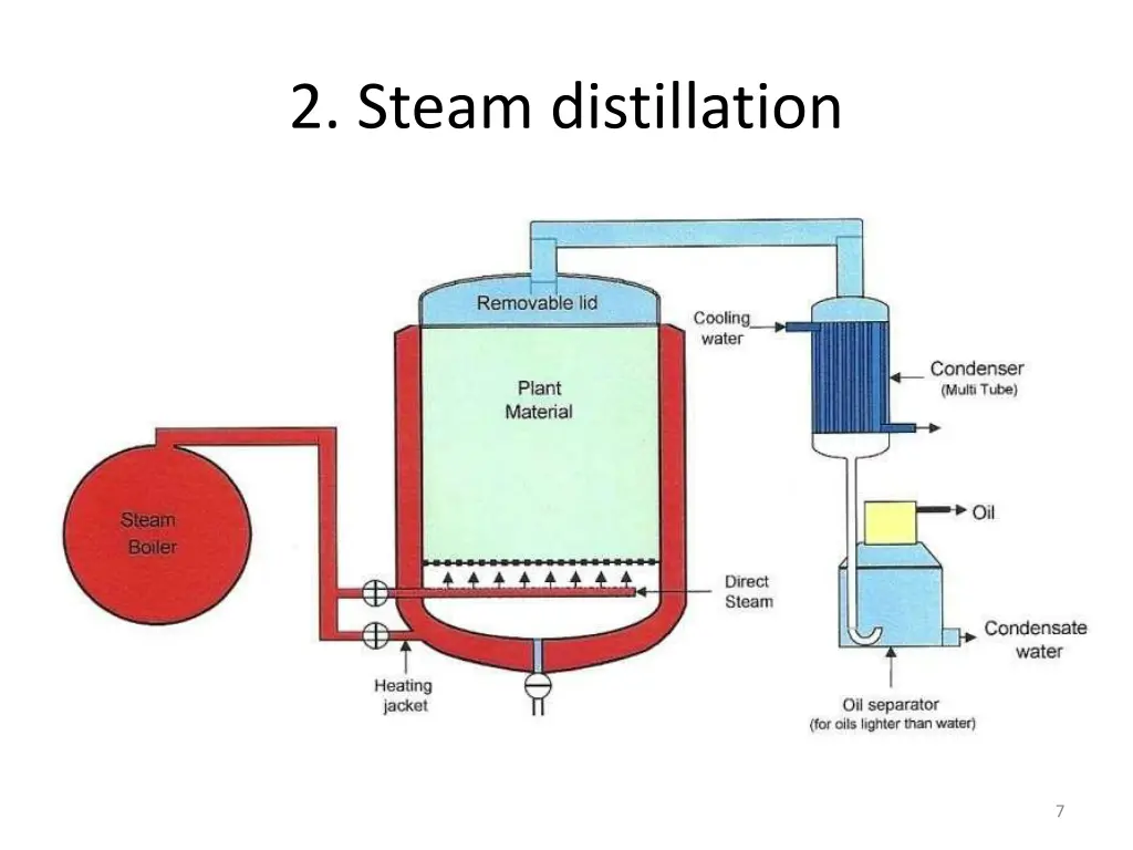 2 steam distillation