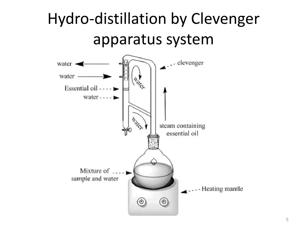 hydro distillation by clevenger apparatus system