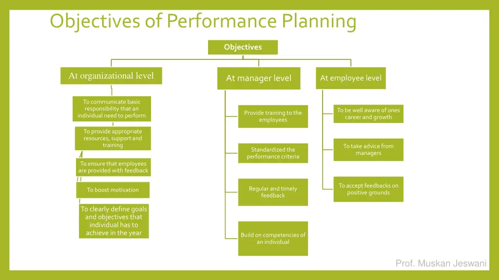 objectives of performance planning