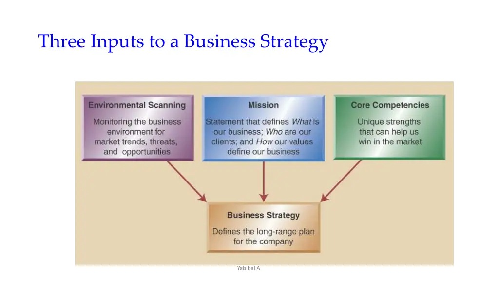 three inputs to a business strategy