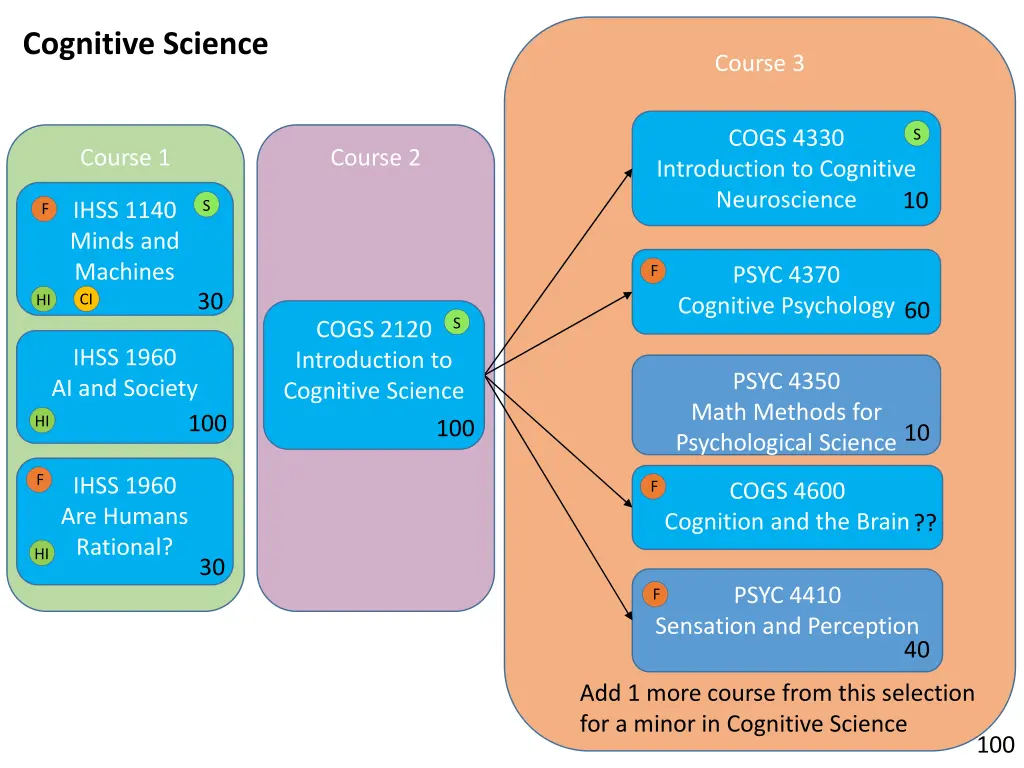 cognitive science