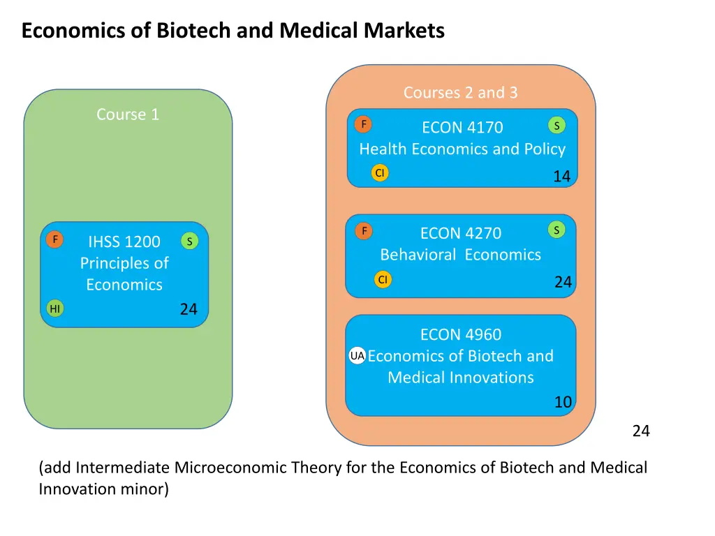 economics of biotech and medical markets