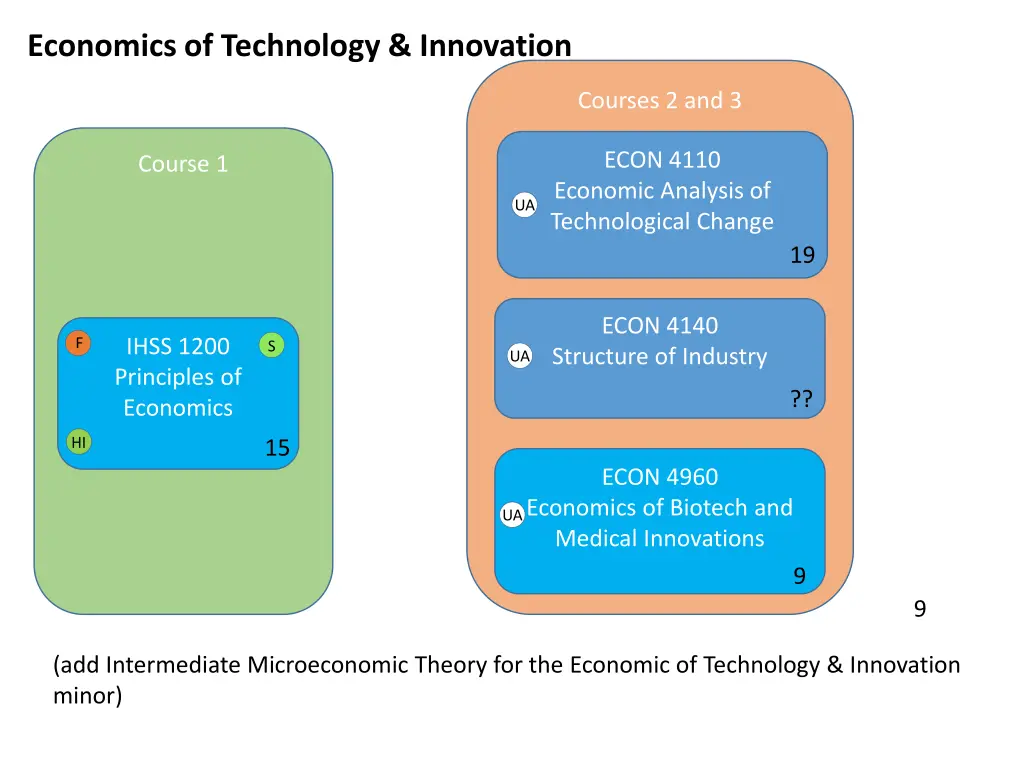 economics of technology innovation