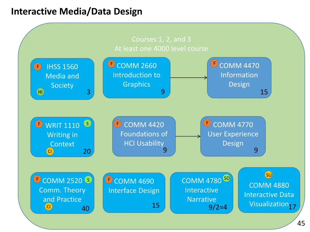 interactive media data design