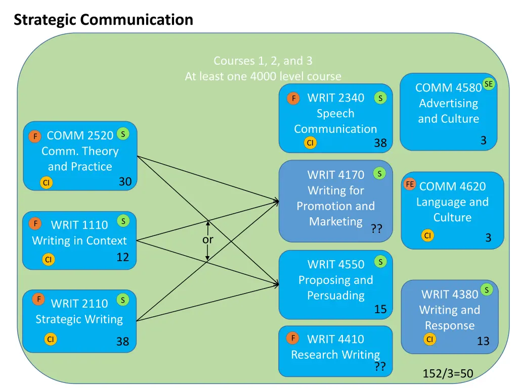 strategic communication