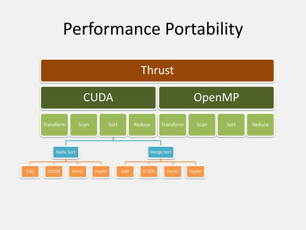 performance portability