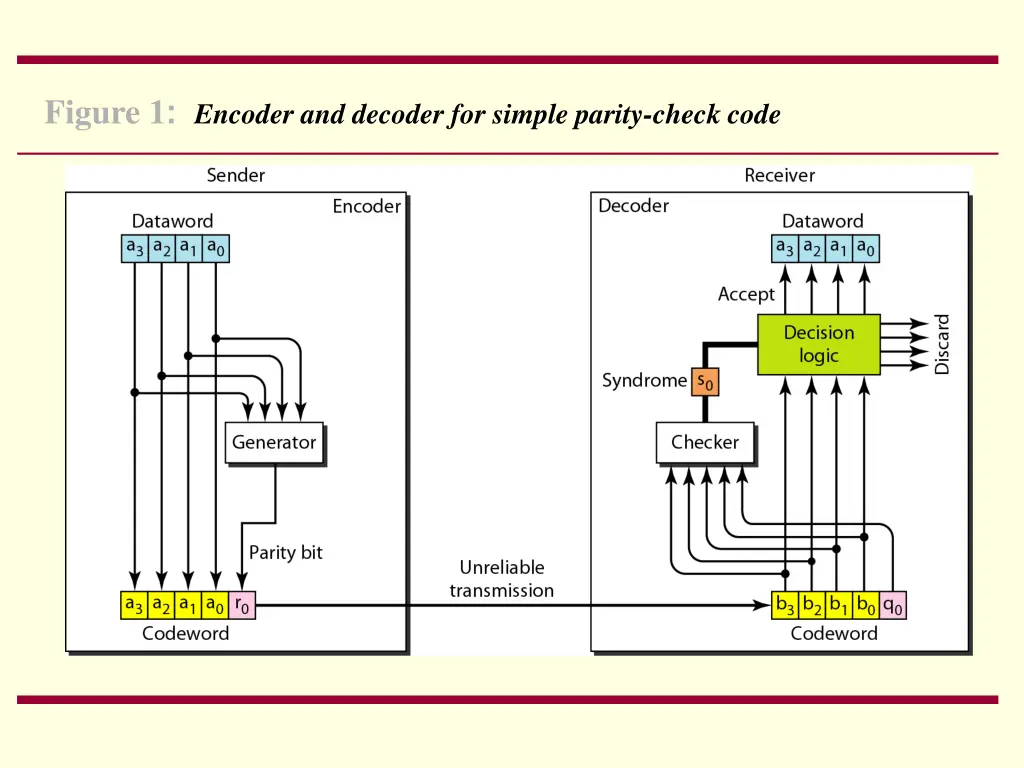 figure 1 encoder and decoder for simple parity