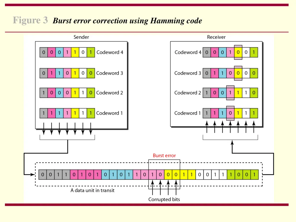 figure 3 burst error correction using hamming code