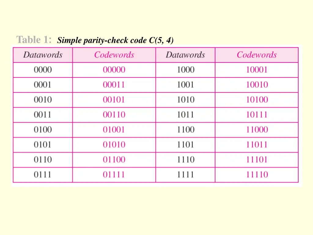 table 1 simple parity check code c 5 4