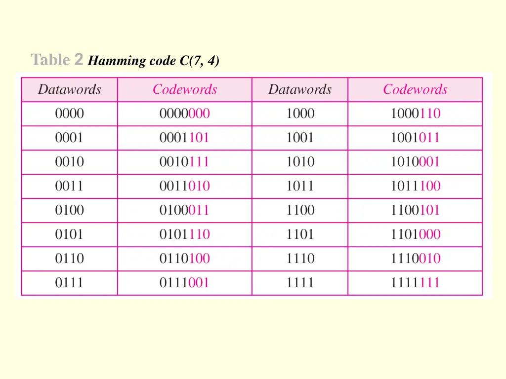 table 2 hamming code c 7 4