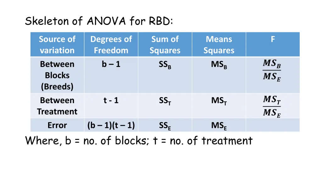 skeleton of anova for rbd