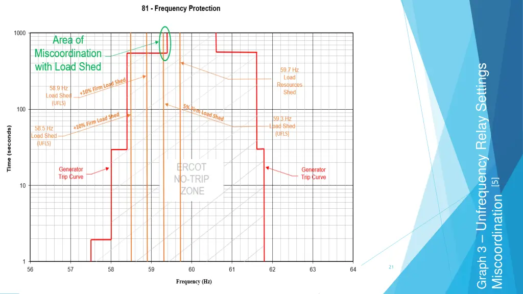 graph 3 unfrequency relay settings