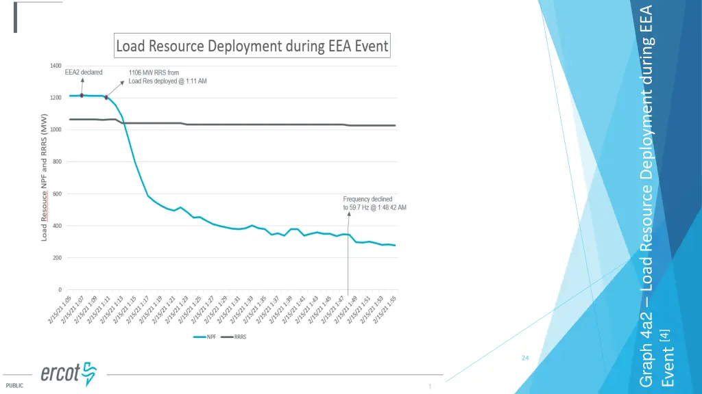 graph 4a2 load resource deployment during eea