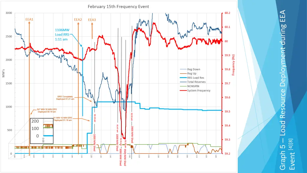 graph 5 load resource deployment during eea