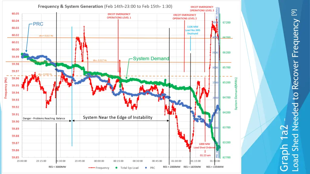 load shed needed to recover frequency 9