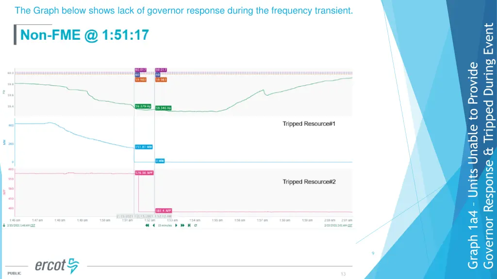 the graph below shows lack of governor response