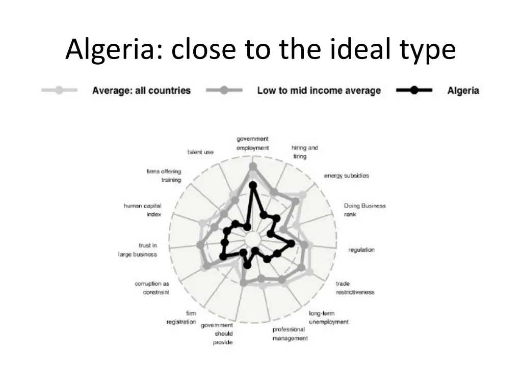 algeria close to the ideal type