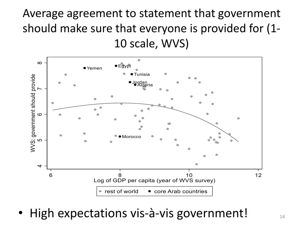 average agreement to statement that government