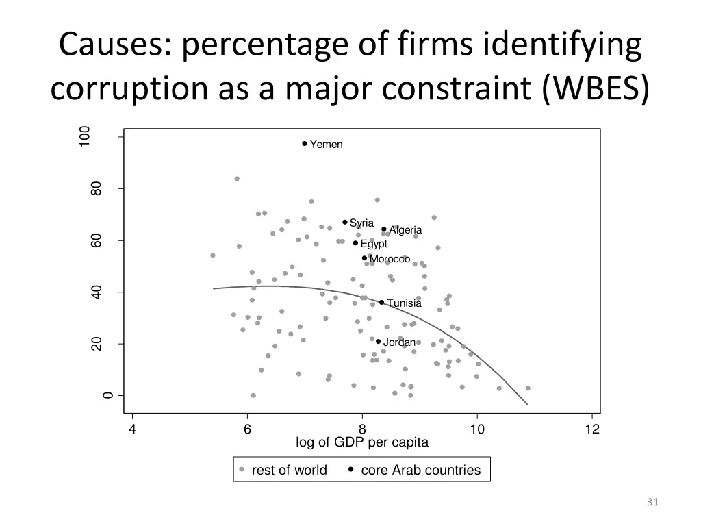 causes percentage of firms identifying corruption