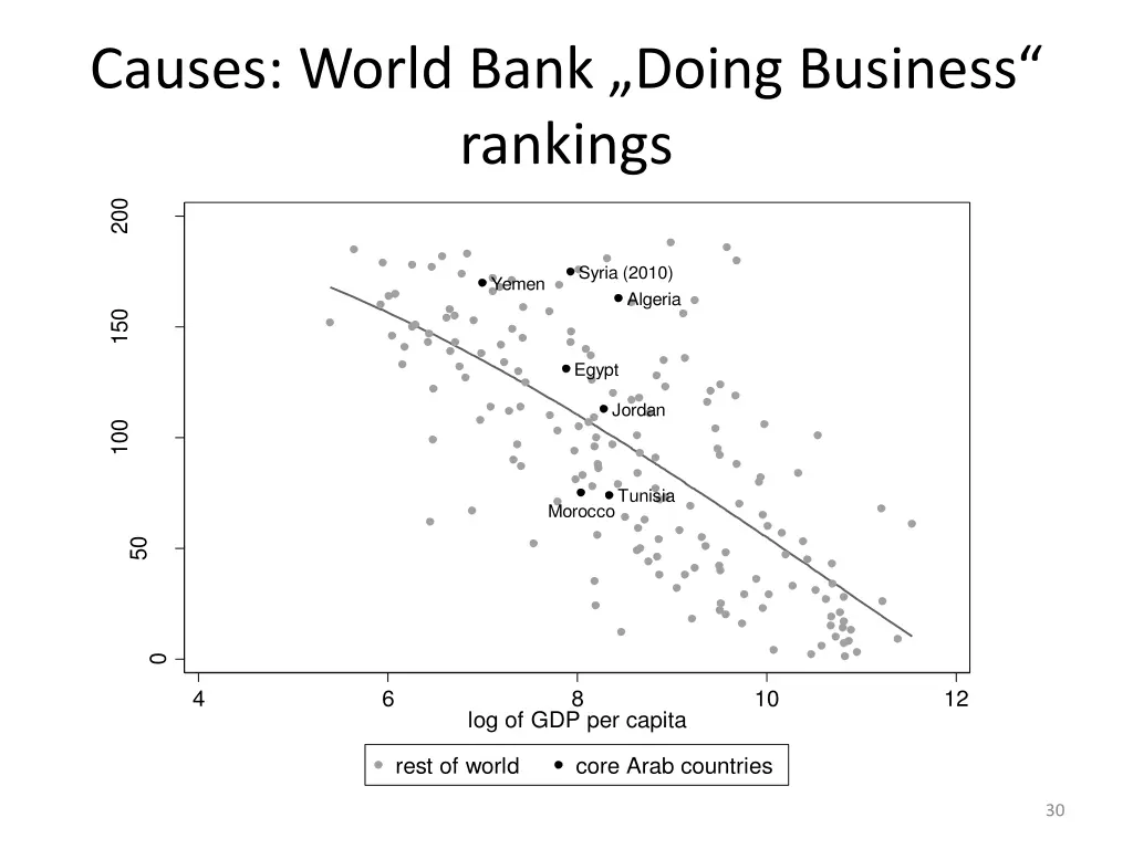 causes world bank doing business rankings