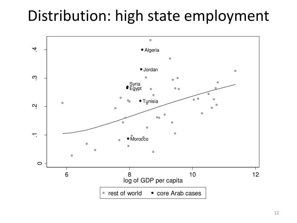 distribution high state employment