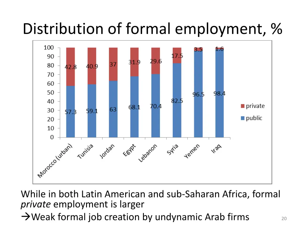 distribution of formal employment