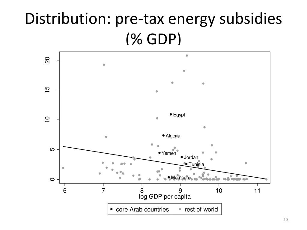 distribution pre tax energy subsidies gdp