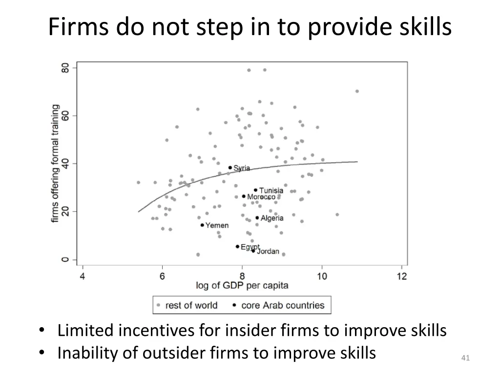 firms do not step in to provide skills