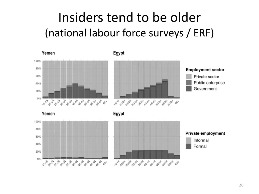 insiders tend to be older national labour force