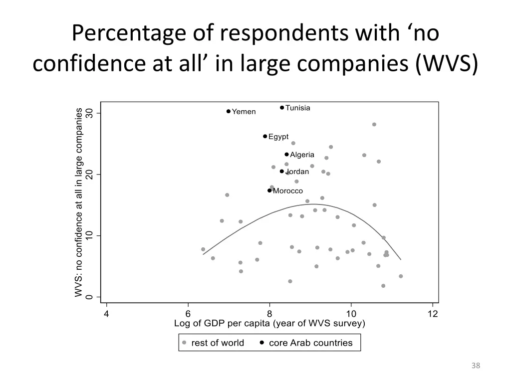 percentage of respondents with no confidence