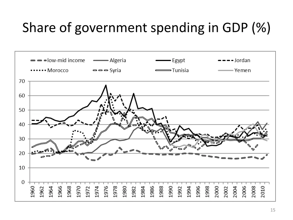 share of government spending in gdp