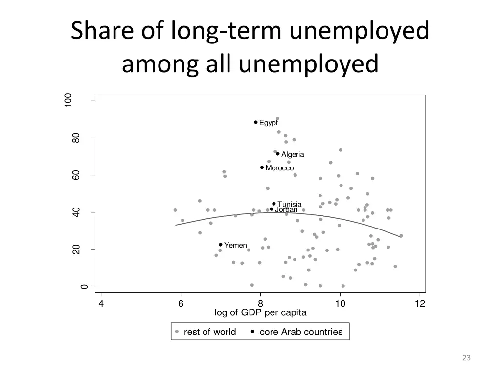 share of long term unemployed among all unemployed