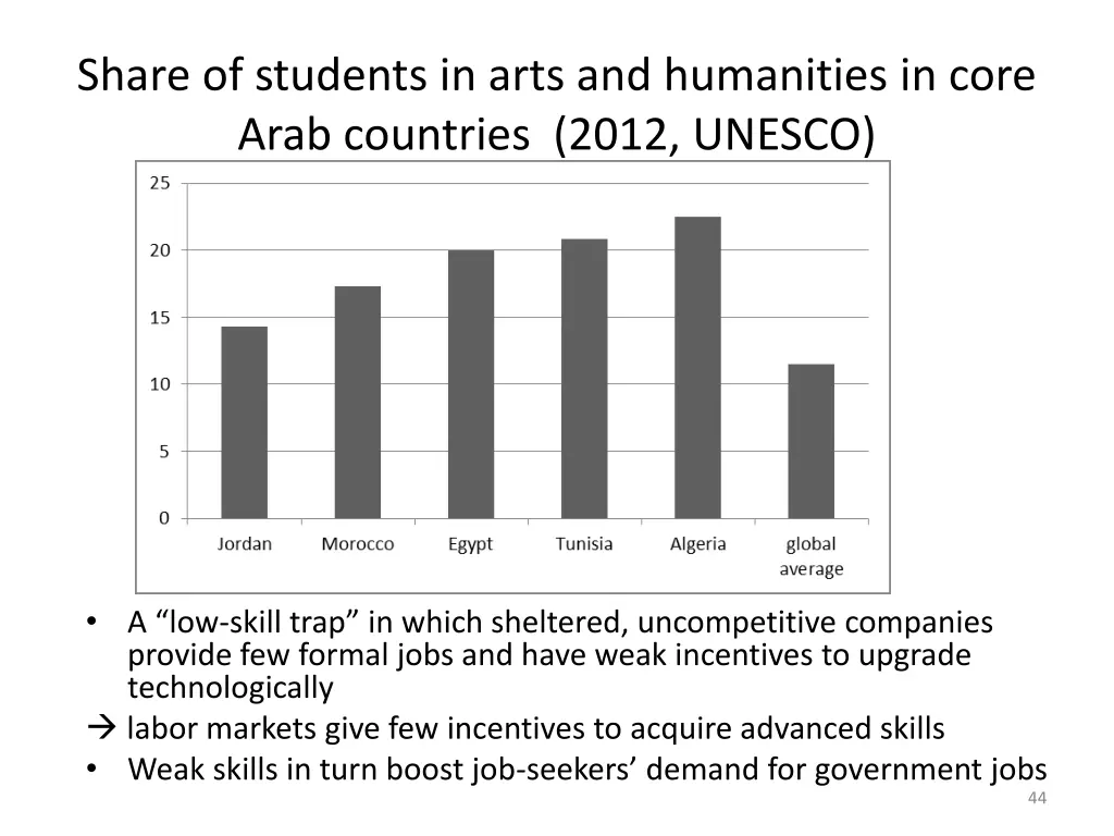 share of students in arts and humanities in core