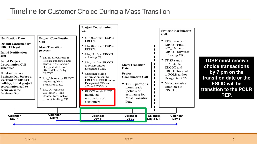 timeline for customer choice during a mass