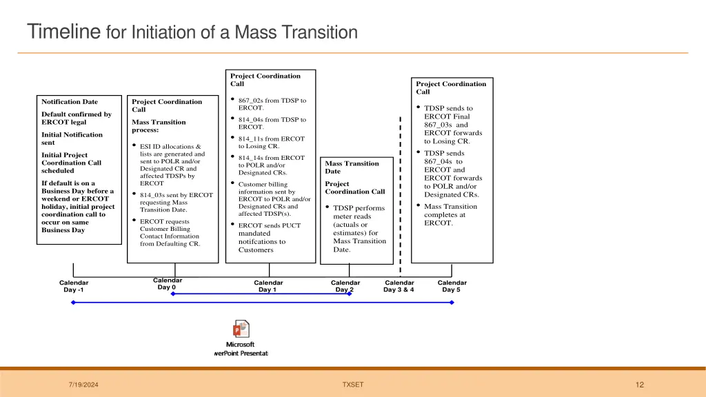 timeline for initiation of a mass transition