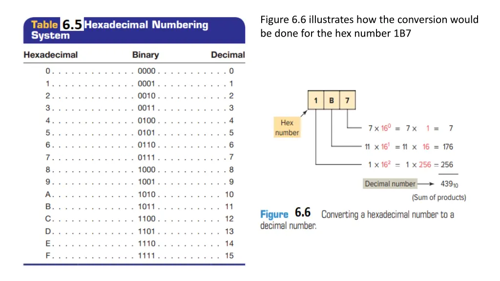 figure 6 6 illustrates how the conversion would