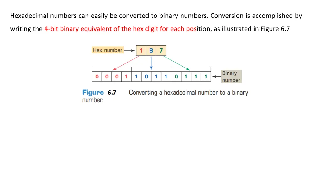 hexadecimal numbers can easily be converted