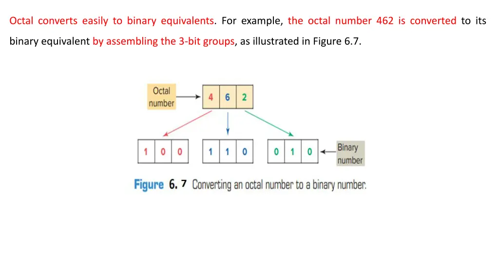 octal converts easily to binary equivalents