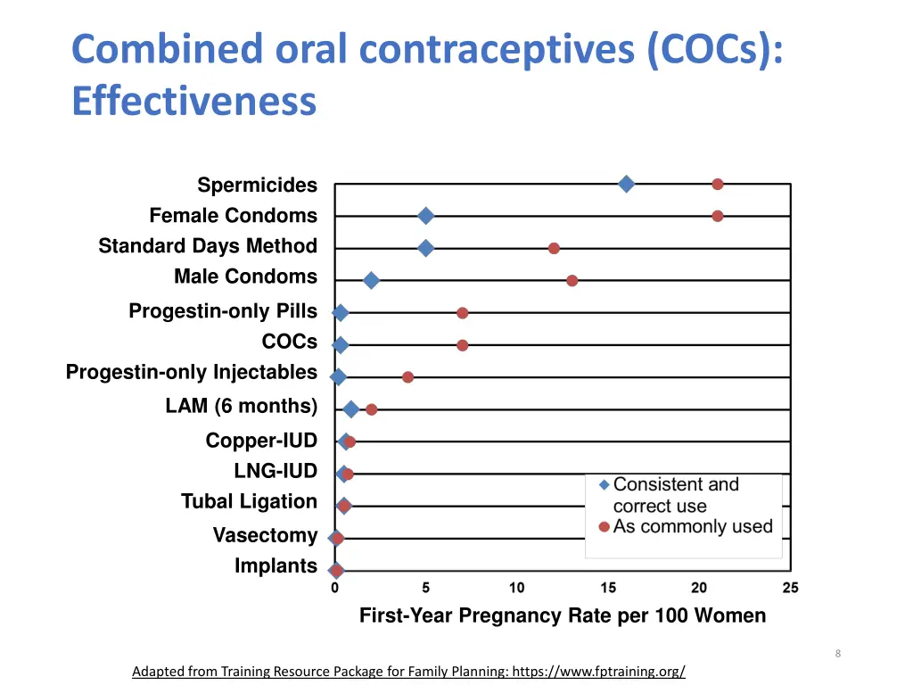 combined oral contraceptives cocs effectiveness