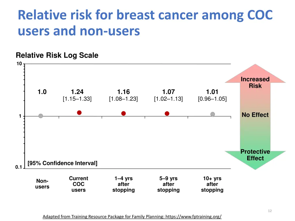 relative risk for breast cancer among coc users