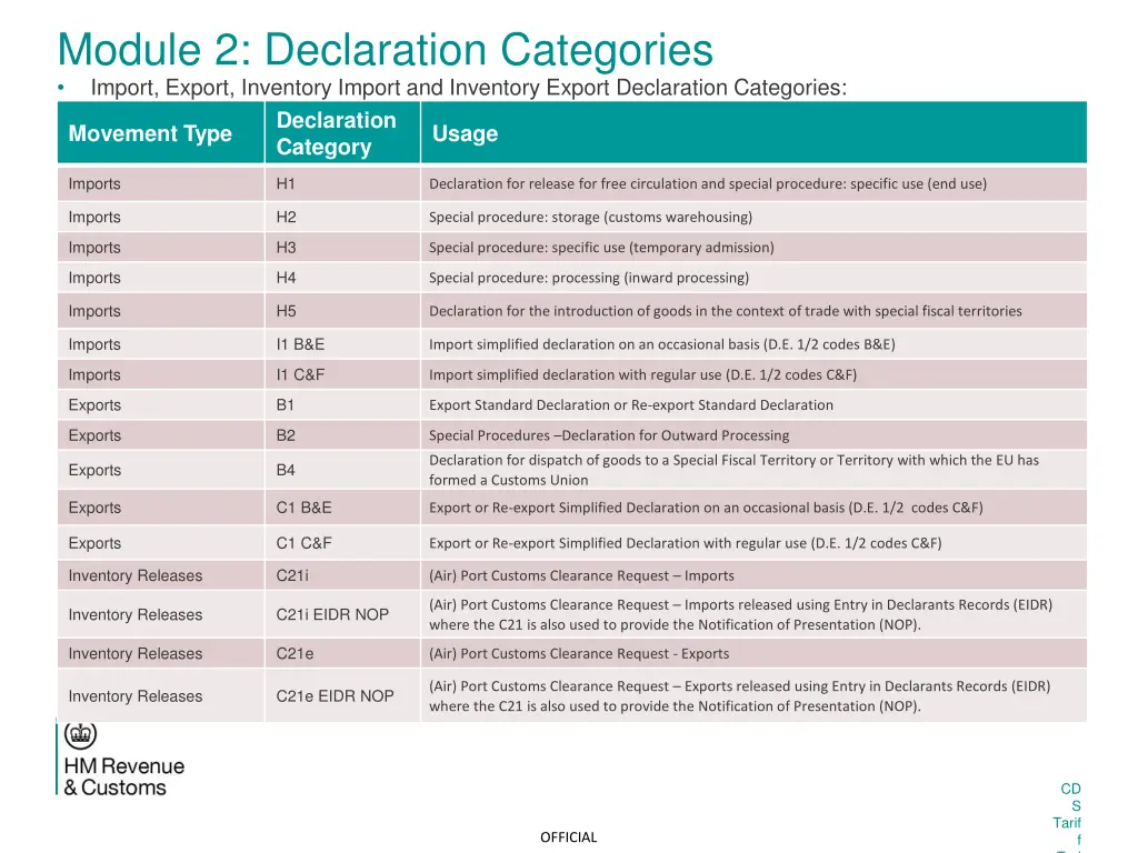 module 2 declaration categories import export