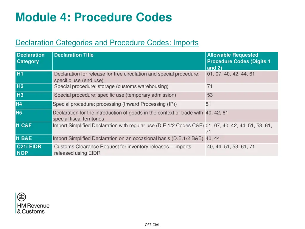 module 4 procedure codes 5