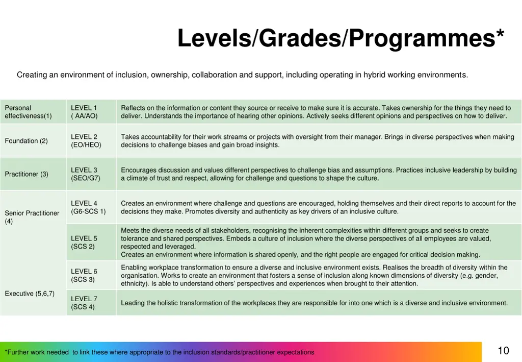 levels grades programmes