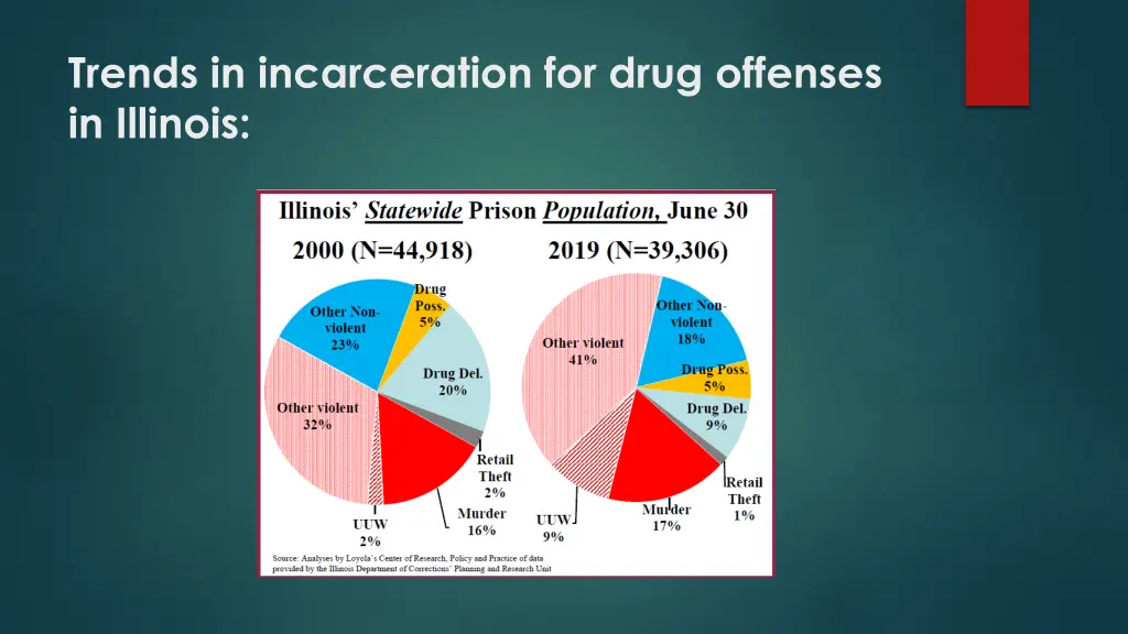 trends in incarceration for drug offenses 1