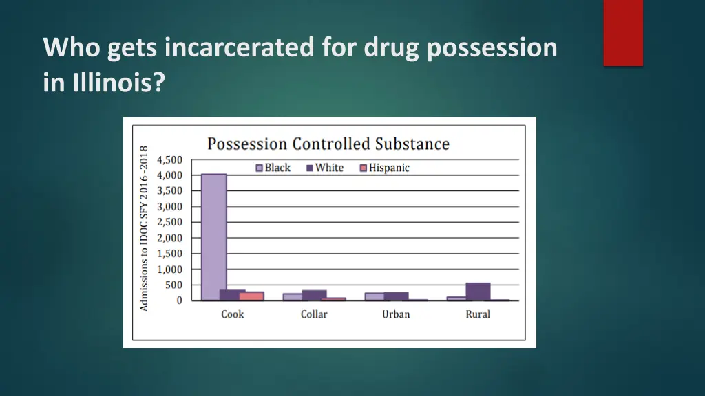 who gets incarcerated for drug possession 1