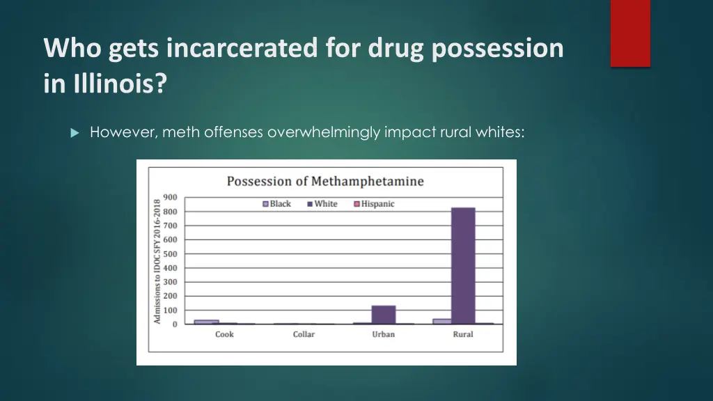 who gets incarcerated for drug possession 2