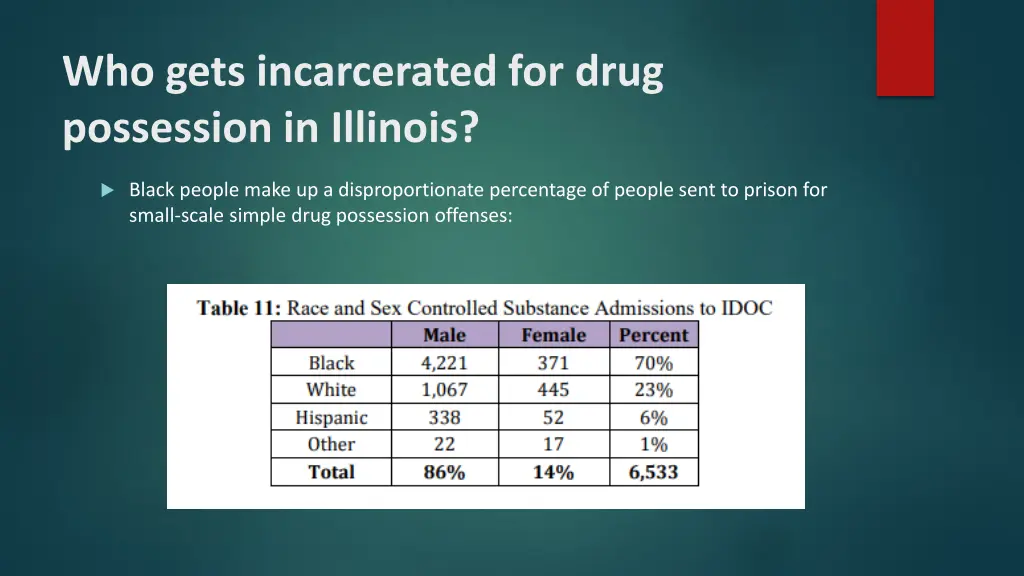 who gets incarcerated for drug possession