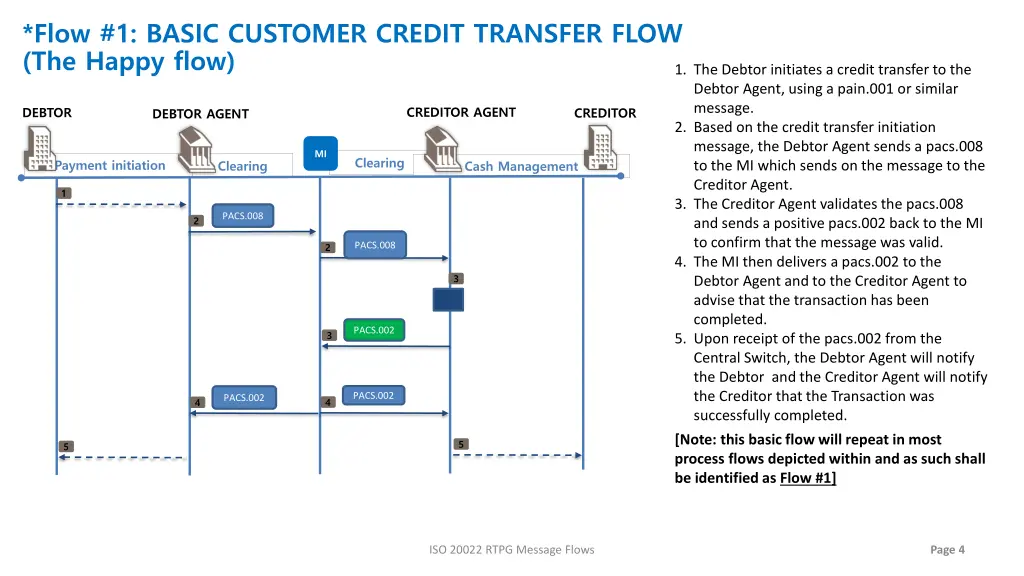 flow 1 basic customer credit transfer flow